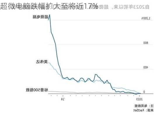 芯片股普跌 超微电脑跌超7.5%