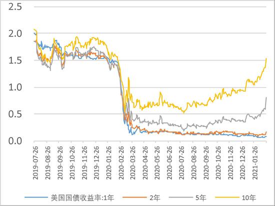 欧洲债市：英国国债收益率曲线陡化 数据显示10月份通胀超过预期