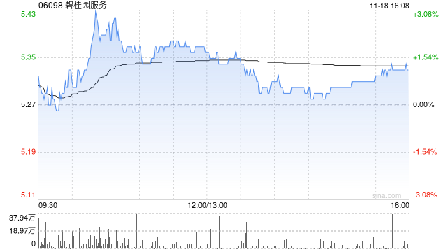 旭明光电盘中异动 下午盘急速拉升6.35%报1.34美元