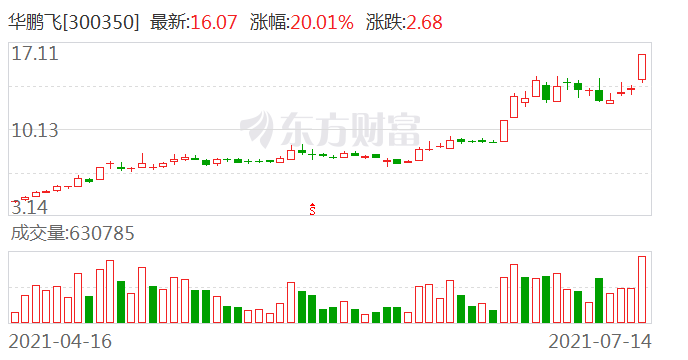 华赢东方盘中异动 股价大涨5.35%报2.56美元