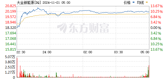 道森地探盘中异动 股价大跌5.52%报1.37美元