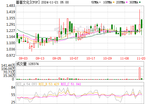 普普文化盘中异动 下午盘股价大跌5.42%