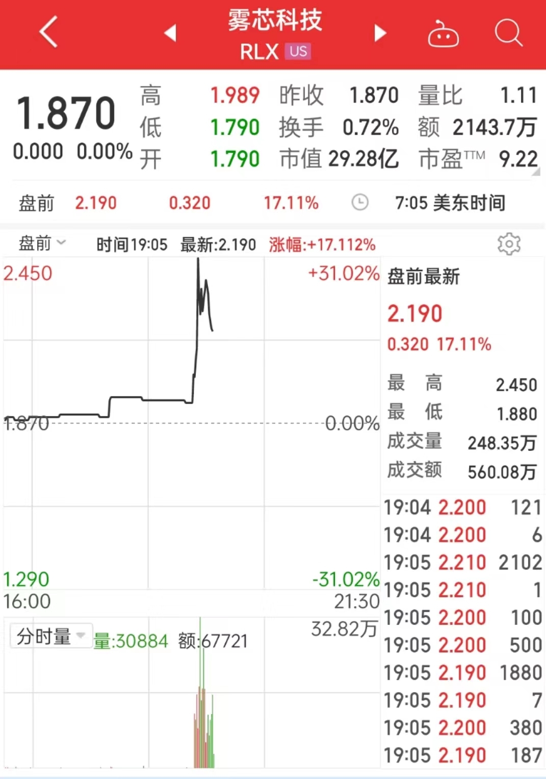 芯科实验室涨1.63% 股价突破100美元大关