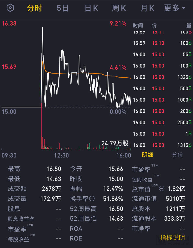 阿卡迪亚医疗保健盘中异动 股价大涨5.18%报39.01美元