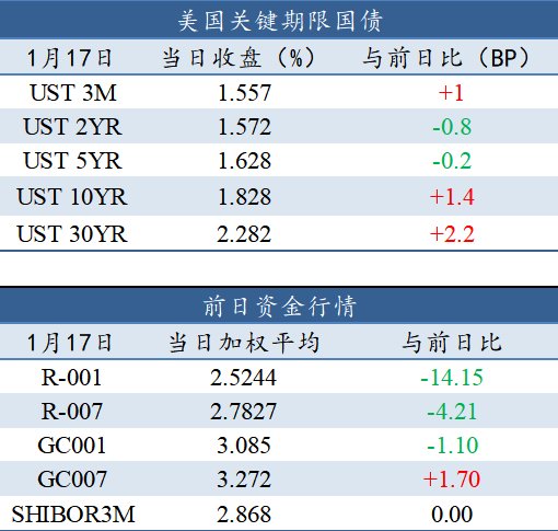 美国债市：国债震荡收低 20年期国债招标结果不佳