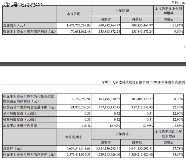 飞荣达：第三季度营业收入为12.54亿元，同比增长10.52%