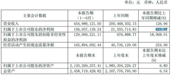 晶方科技：第三季度营业收入29.5亿元，同比增长47.31%