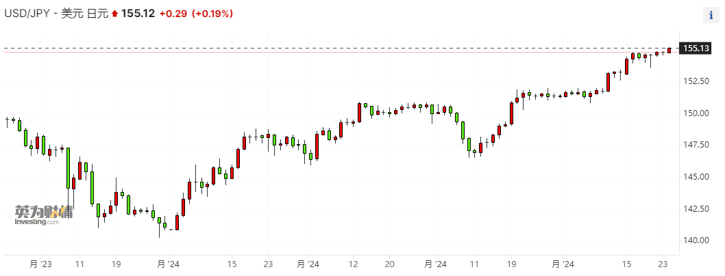 瑞穗证券：日元可能保持在155附近波动