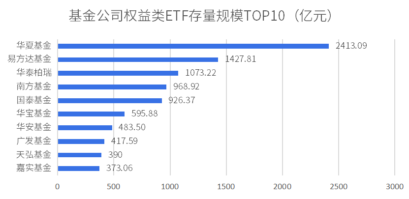 嘉实A500指数ETF昨日遭净赎回0.72亿元，同类排名倒数第三 成立以来跌0.12%！