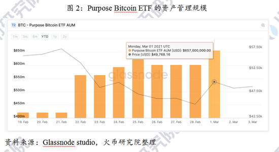 比特币逼近10万美元关口，直接投资比特币的美国ETF总资产超过1000亿美元