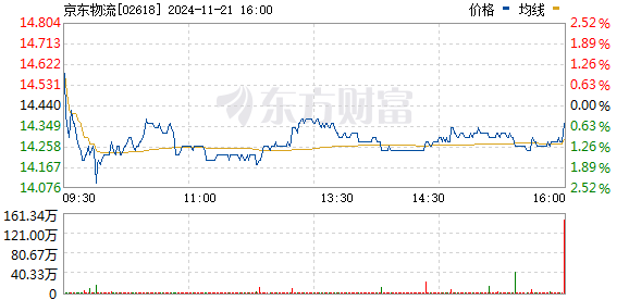 恒生指数收跌0.53%，恒生科技指数跌1.24%