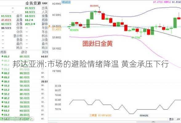 邦达亚洲:市场的避险情绪升温 黄金刷新7日高位