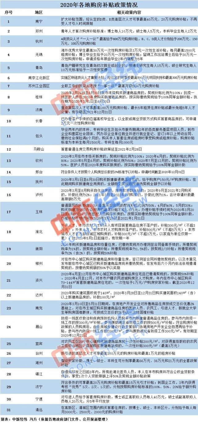 优化公积金政策、发购房补贴、推“期房”入学 多地发布购房新政