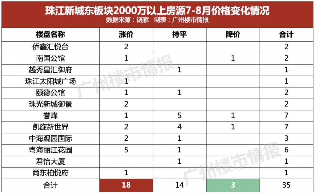 一揽子政策催化，咨询量提升30% 中介：近两日连续成交三套豪宅 部分业主提价20万-30万｜一探