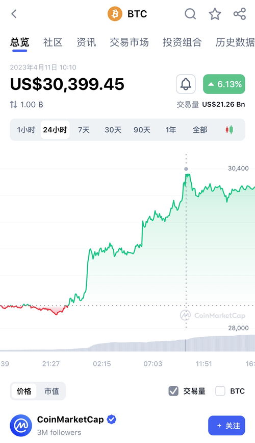 比特币升破98000美元 加速冲击10万大关