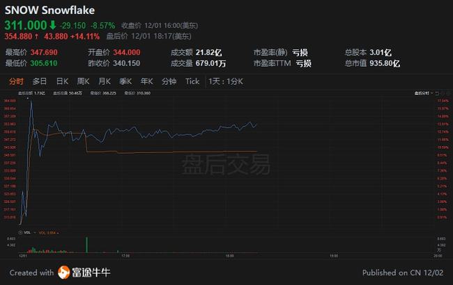 Q3业绩超预期 Snowflake涨超28%