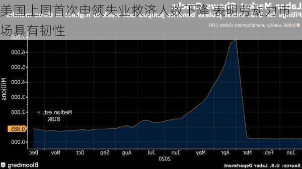 美国上周初请失业金人数小幅下降 就业市场仍显韧性