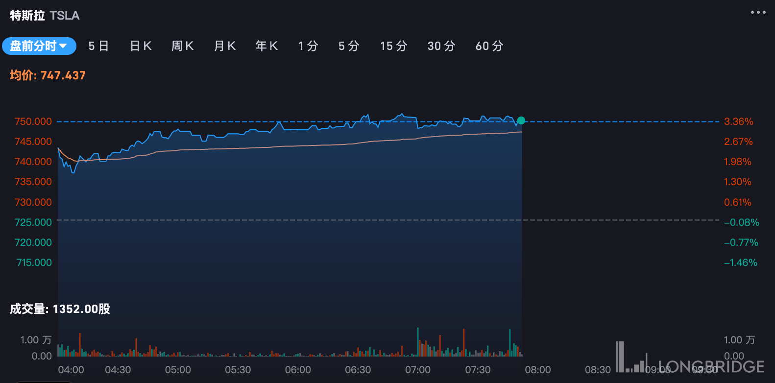 Lemonade涨超5% 大摩上调该股评级至“持股观望”