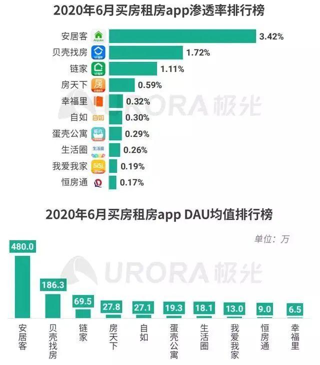 贝壳涨超1% 第三季非房产交易服务业务快速增长