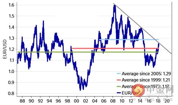 欧元兑美元跌至1.0475 为2023年10月以来最低