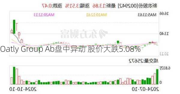 Oatly Group Ab盘中异动 股价大涨5.01%