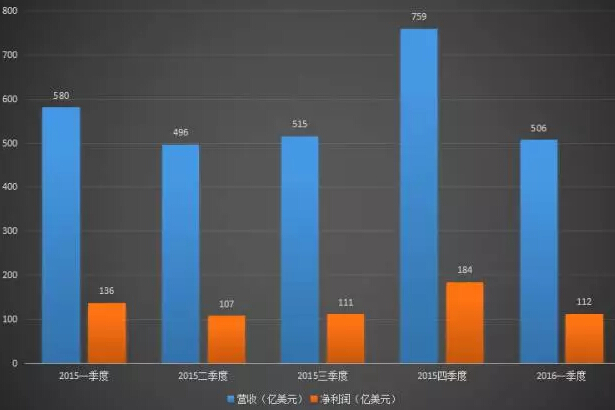 剥离Chrome，苹果200亿美元营收要危？