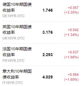 欧洲债市：法国与德国国债利差迈向10月4日以来最高收盘水平