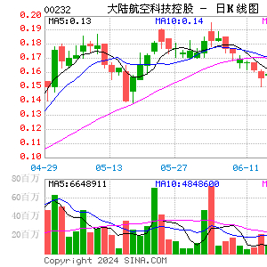 卡梅科盘中异动 下午盘股价大涨5.00%报60.49美元