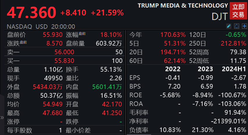 特朗普媒体科技集团盘中异动 下午盘股价大涨5.06%报31.62美元