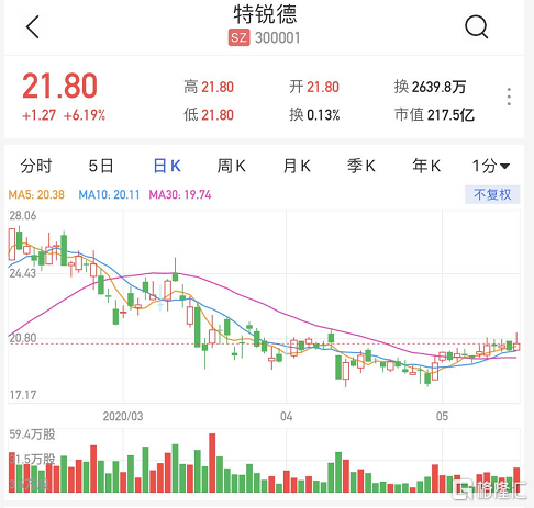 云米科技盘中异动 急速上涨5.56%报1.52美元