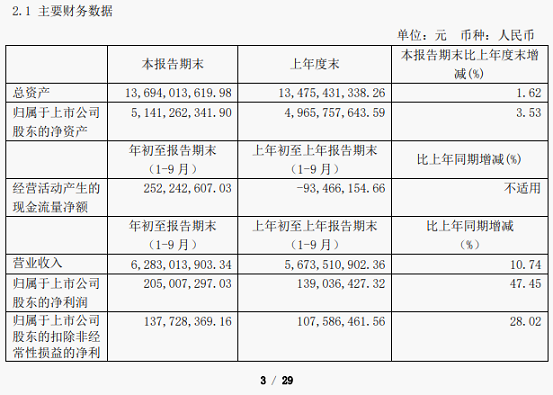 柳化股份：营业收入和净利润分别同比增长41.73%和72.56%