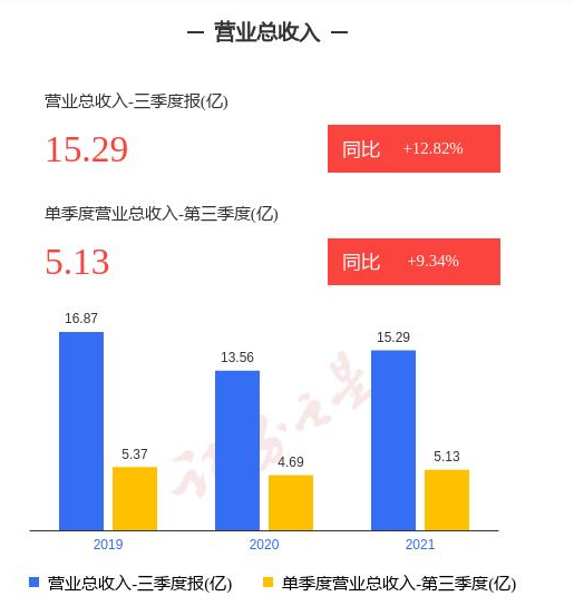 华荣股份：第三季度营业收入达到3.38亿元，同比增长12.72%