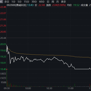 消费电子概念股震荡走强 惠威科技直线拉升涨停