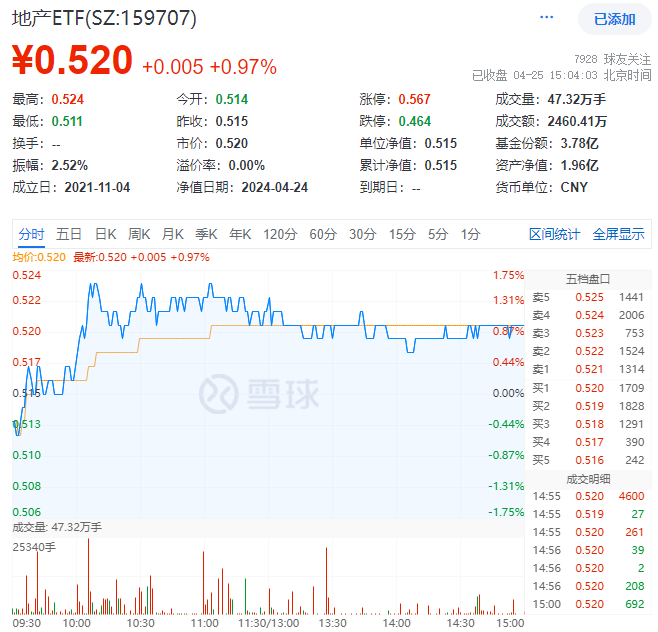 大盘延续回调 核心资产盘中震荡，A50ETF华宝（159596）布局性价比上升