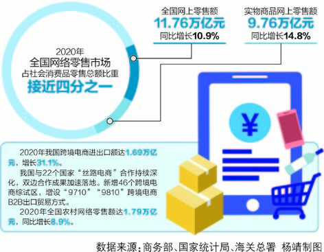 电商保持健康发展势头：前10月全国网上零售额达12.4万亿元