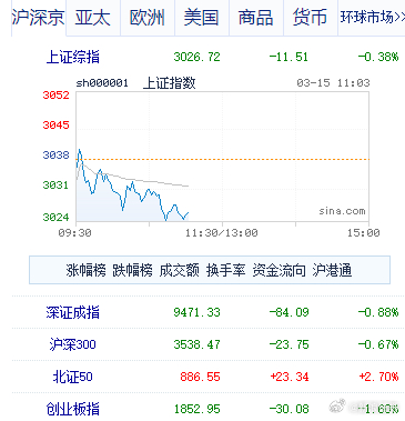 深证成指跌幅扩大至2%，全市场超4500只个股飘绿