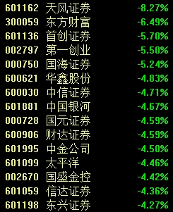 券商股午后单边下跌，东方证券跌超5%