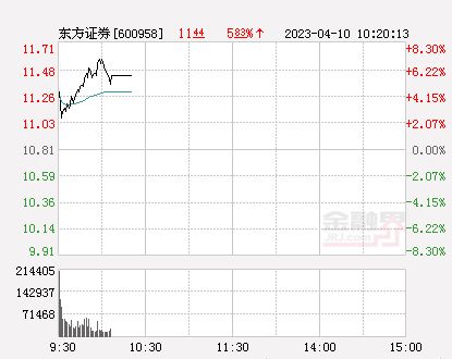 券商股震荡走低 东方证券跌超5%