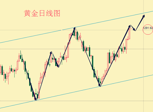 邦达亚洲:俄乌冲突激发避险情绪 黄金持续攀升