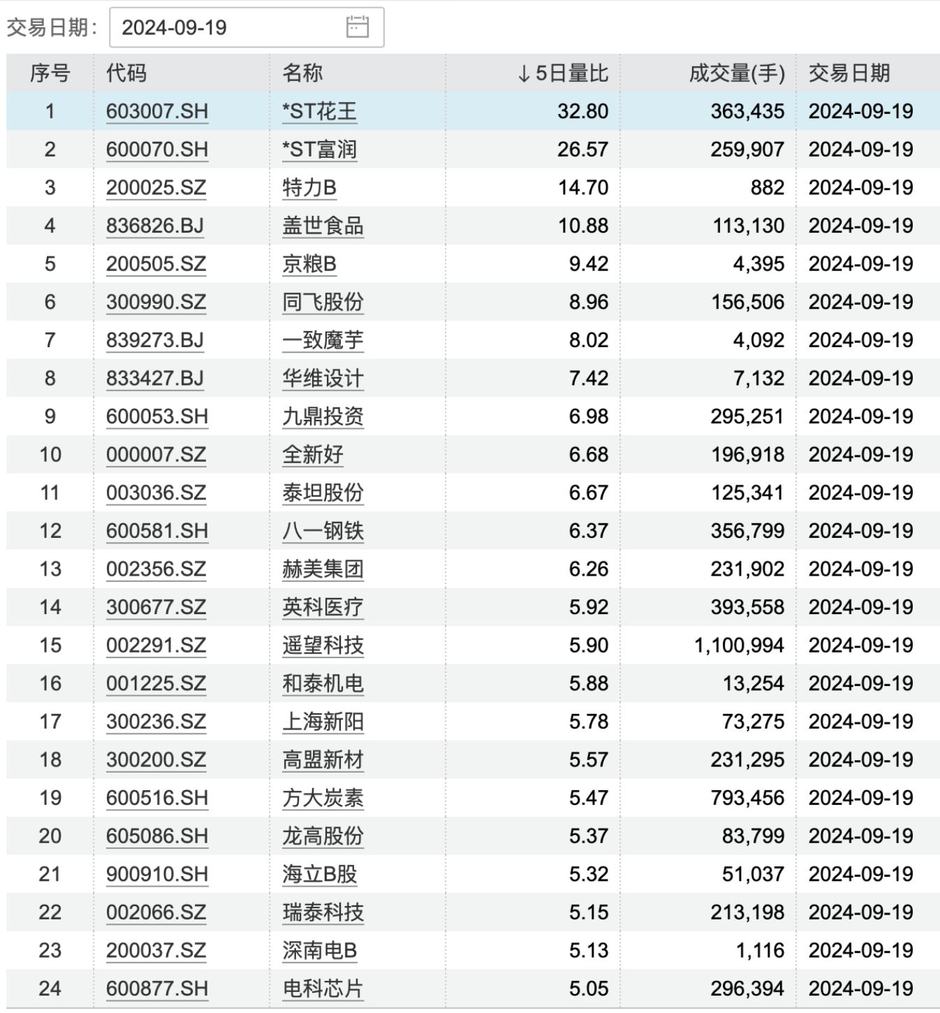 34只个股5日量比超过5倍