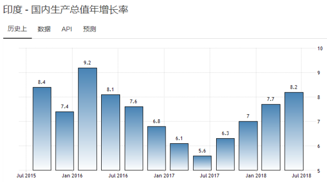 花旗：印度二季度GDP数据预计将反映经济放缓