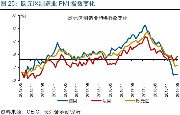 欧元区11月制造业PMI初值45.2，低于预期