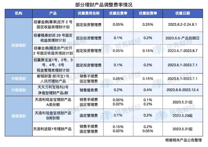 银行理财产品费率竞相打折 投资者需要“货比三家”吗？