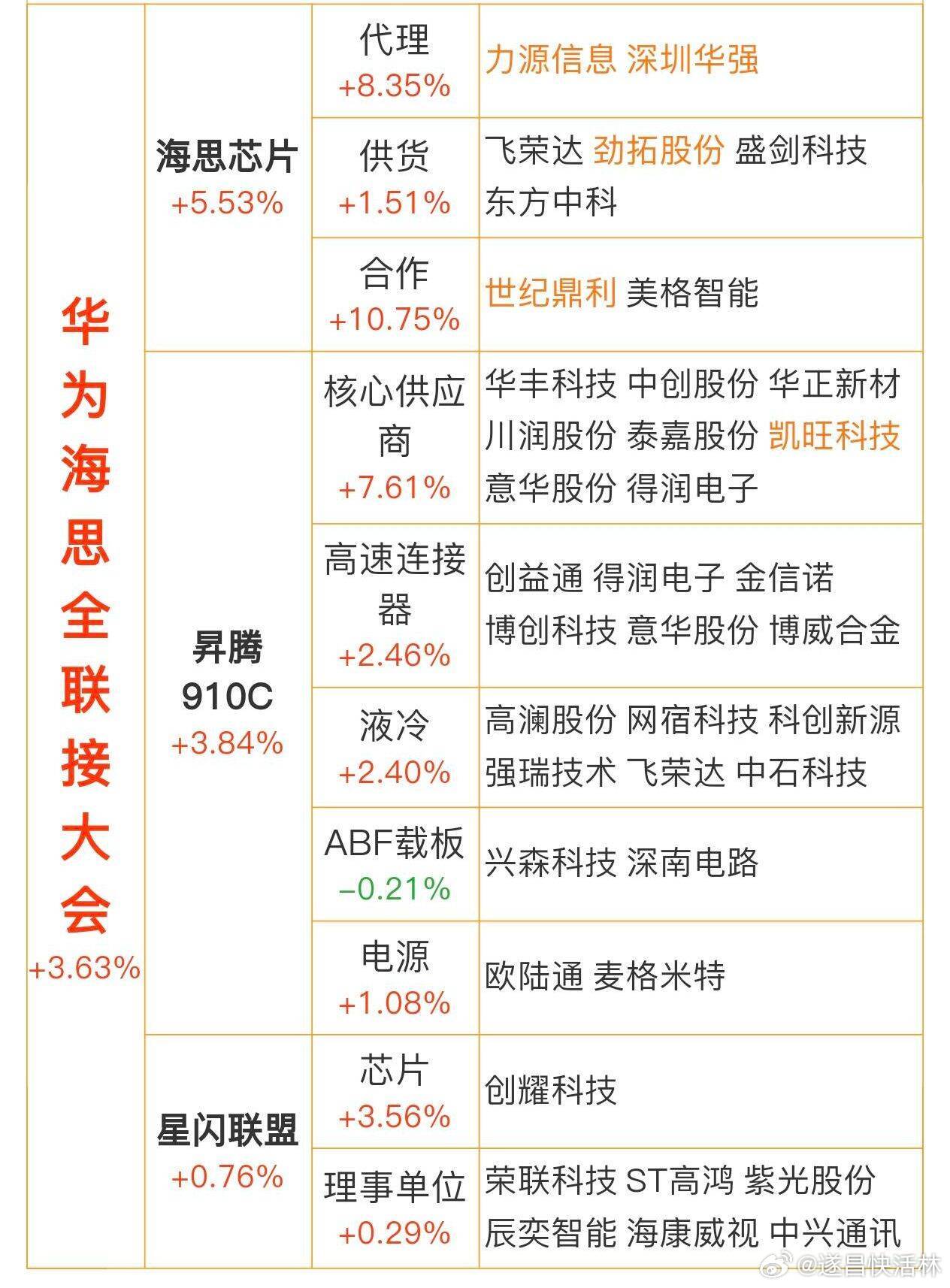 华为海思概念股概念下跌5.36% 主力资金净流出45股