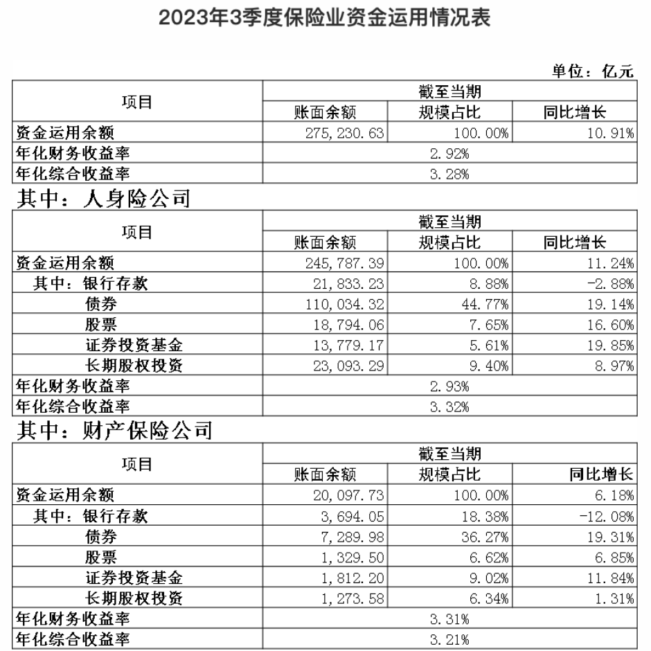 金融监管总局：前三季度保险公司原保险保费收入4.79万亿元 同比增长7.2%