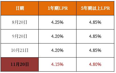 房贷月供不降反升？利率下调后出现这一“怪现象”，银行怎么说