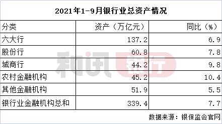 前三季度商业银行净利润增0.5%：净息差降至1.53% 民营银行净利润下降9.03%