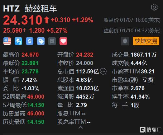 汽车租赁股明年前景堪忧 大摩下调赫兹和安飞士目标价