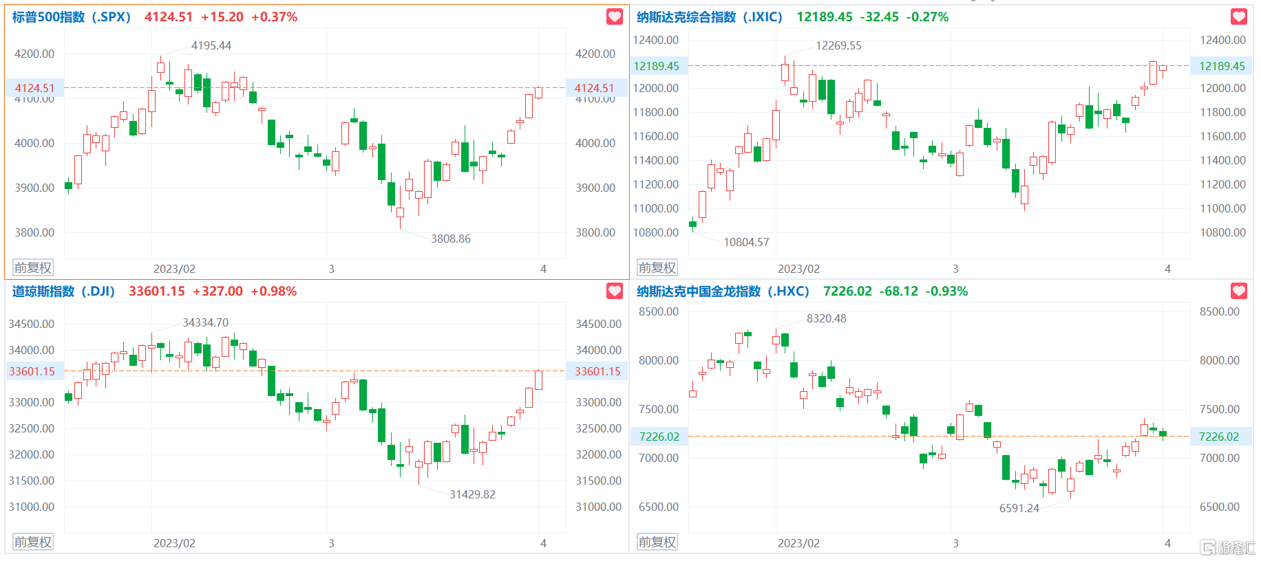 纳斯达克中国金龙指数跌超1%