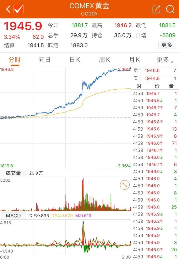 金价连续第五日上涨，黄金股走强，哈莫尼黄金涨逾4%